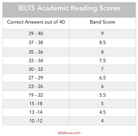 marking system of ielts|IELTS Scores and the Marking System in IELTS.